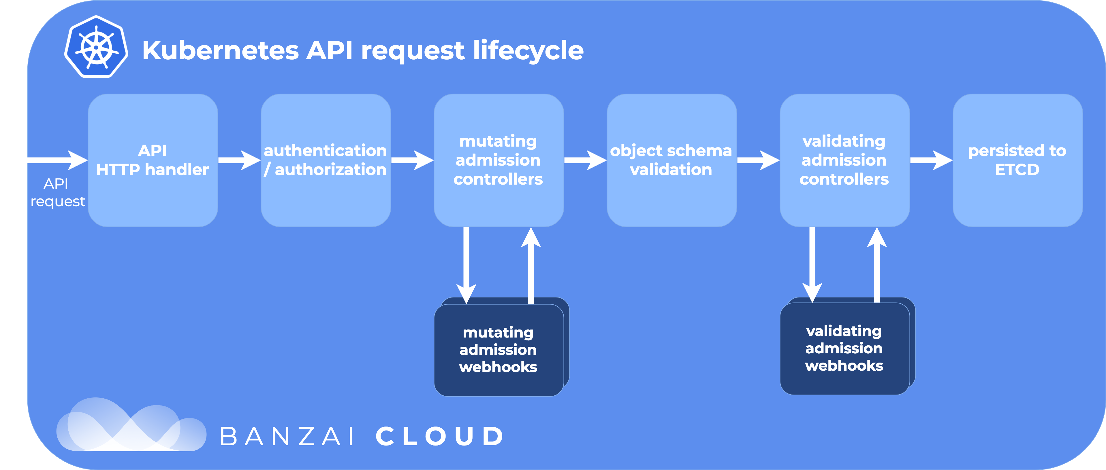 Kubernetes API request lifecycle